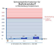 Behnkendorf