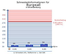 Burgwall