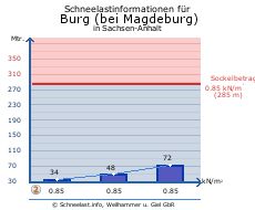 Burg (bei Magdeburg)