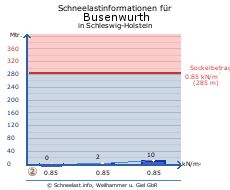 Busenwurth