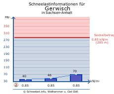 Gerwisch
