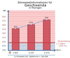 Geschwenda