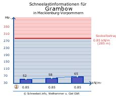 Grambow