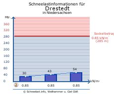 Drestedt