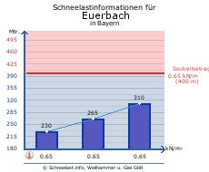 Euerbach