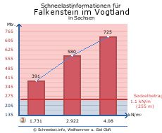 Falkenstein im Vogtland