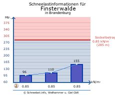 Finsterwalde