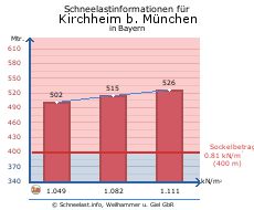 Kirchheim b. München
