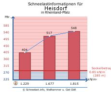 Heisdorf