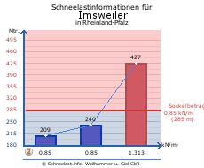 Imsweiler