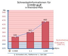 Irmtraut