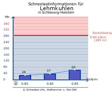 Lehmkuhlen