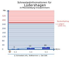 Lüdershagen