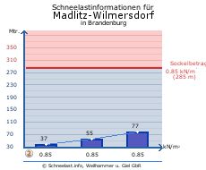 Madlitz-Wilmersdorf