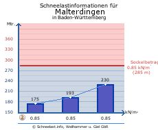 Malterdingen