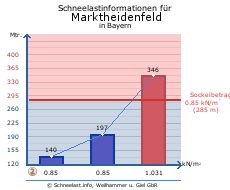 Marktheidenfeld