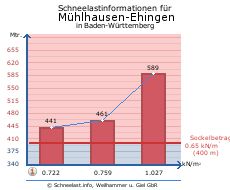Mühlhausen-Ehingen