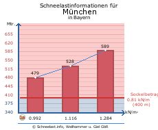 München