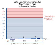 Sommerland