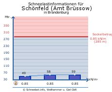 Schönfeld (Amt Brüssow)
