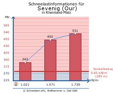 Sevenig (Our)
