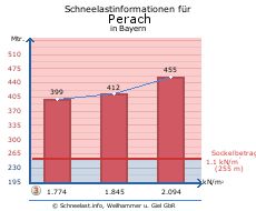 Perach