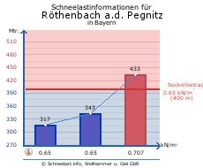 Röthenbach a.d. Pegnitz
