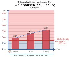 Weidhausen bei Coburg