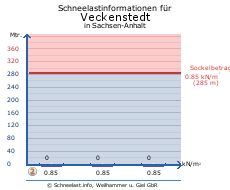 Veckenstedt